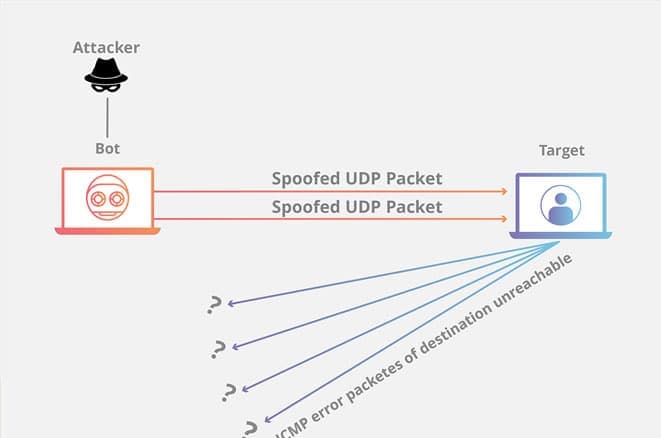 UDP flood attack là gì? Cơ chế tấn công ddos ra sao?