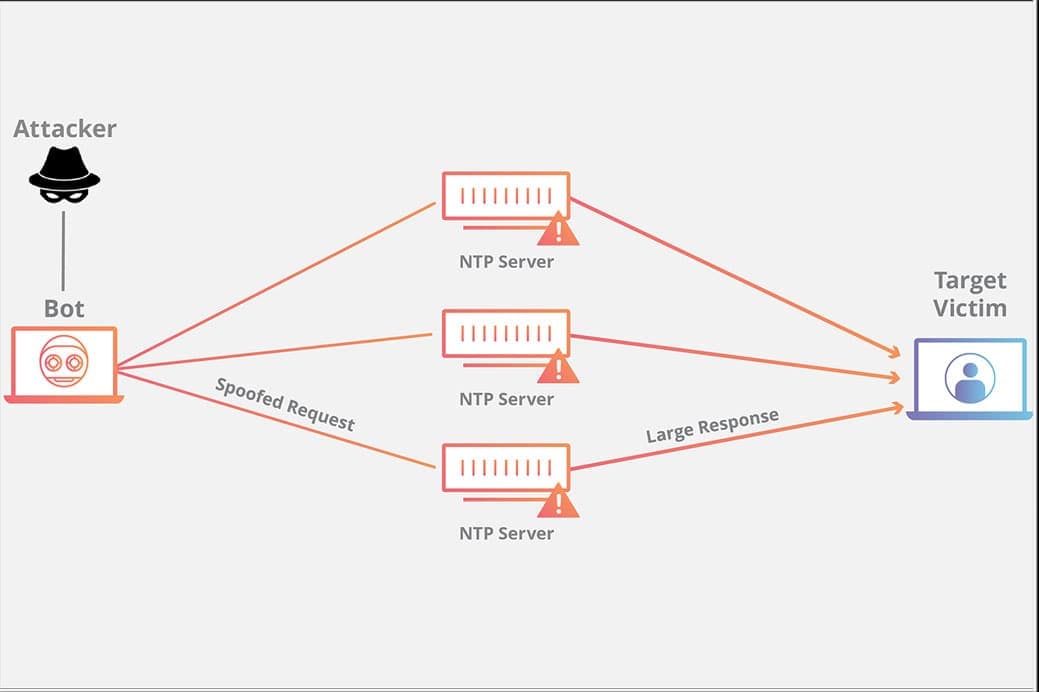 NTP Amplification Attack! DDoS khuếch đại thực sự nguy hiểm đến Máy Chủ?