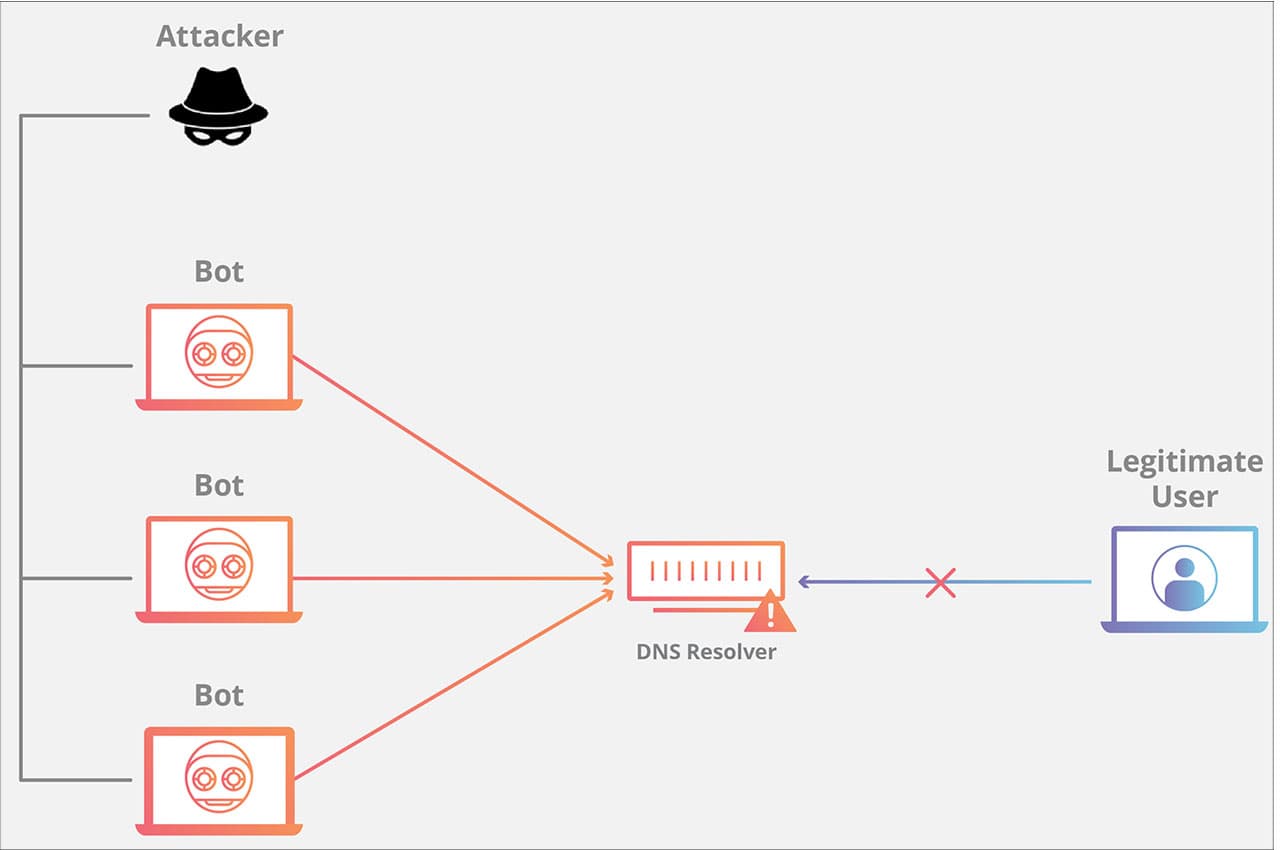 DNS Flood là gì? Tấn công DNS Flood DDoS
