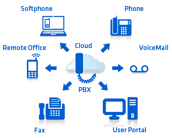 Tổng đài Voice IP