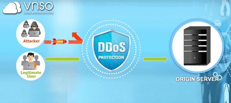 DDos Là Gì? Máy Chủ Tích Tích Hợp Anti DDos