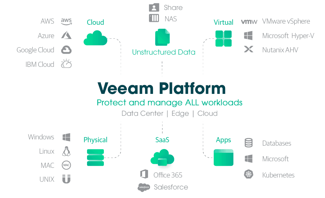 Veeam Data Platform