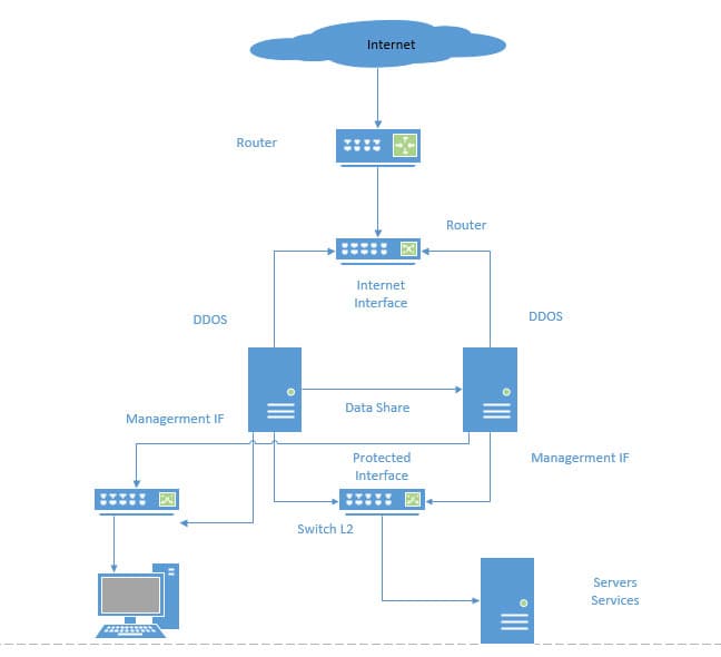 Giới thiệu về hệ thống chống DDOS