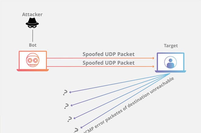 UDP flood attack