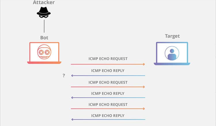 Ping (ICMP) flood attack