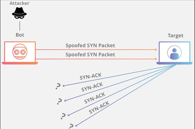 SYN flood attack