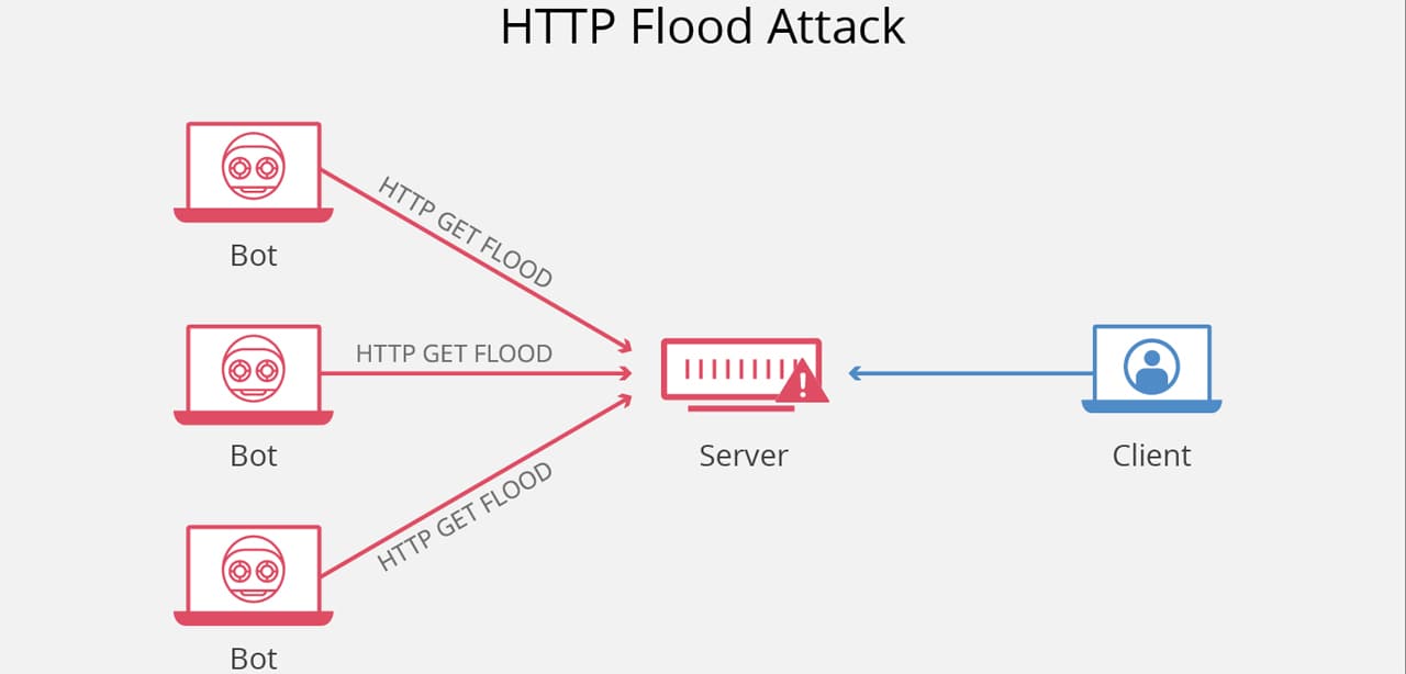 http flood attack thue may chu vnso