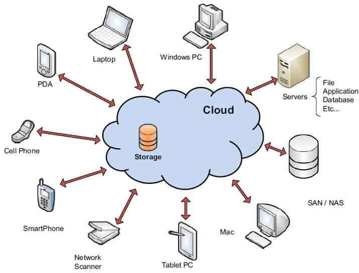 cloud-storage