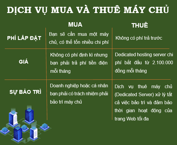 Dịch vụ mua và thuê máy chủ
