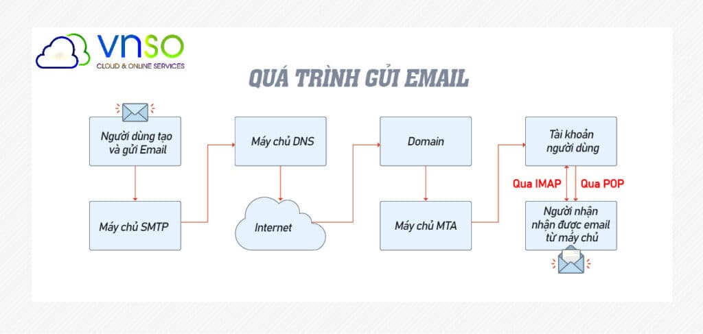 Quá trình gửi mai