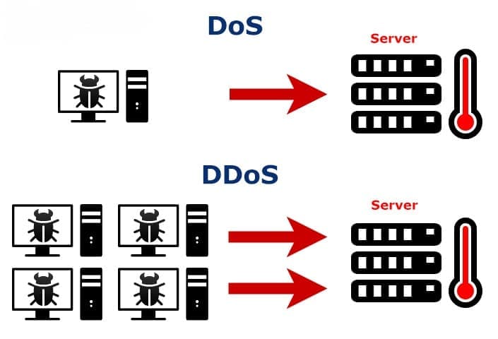 DDOS ATTACK LÀ GÌ? CÁCH NGĂN CHẶN DDOS ATTACK TẠI NHÀ