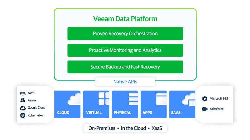 Solution Veeam Data Flatform