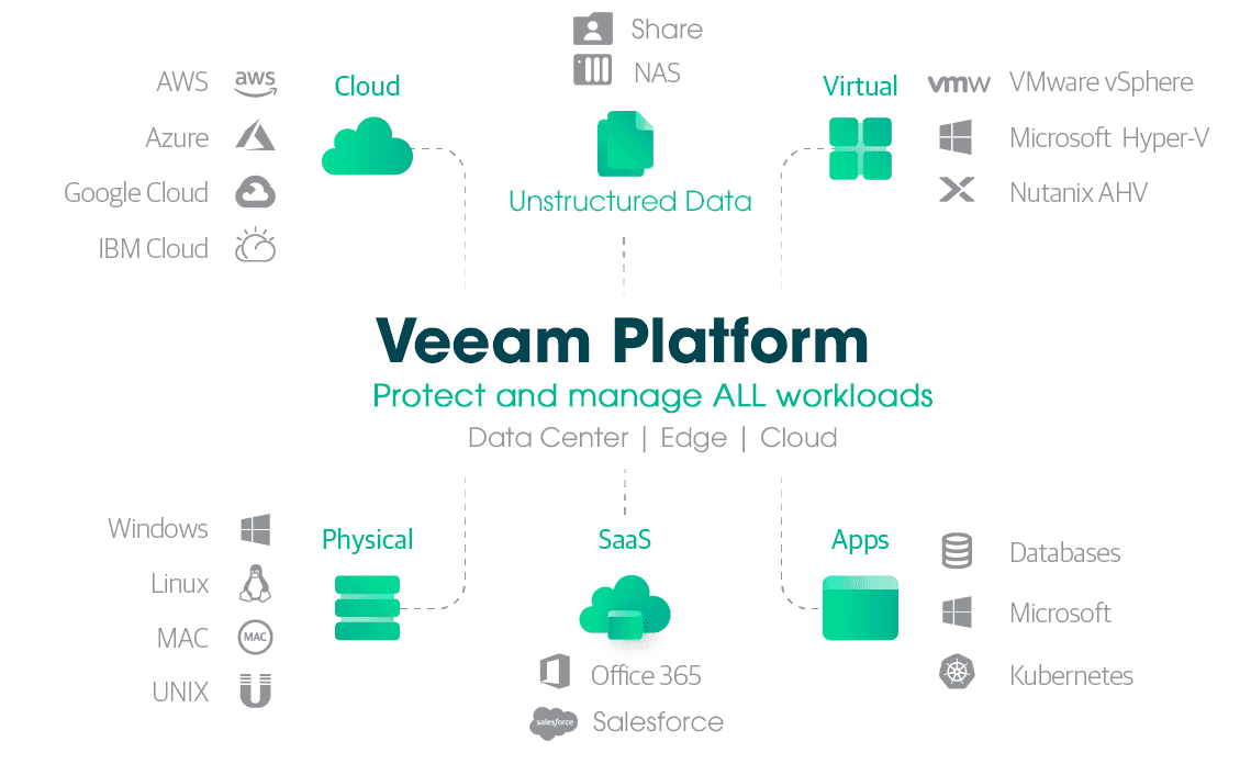 Solution Veeam Data Flatform