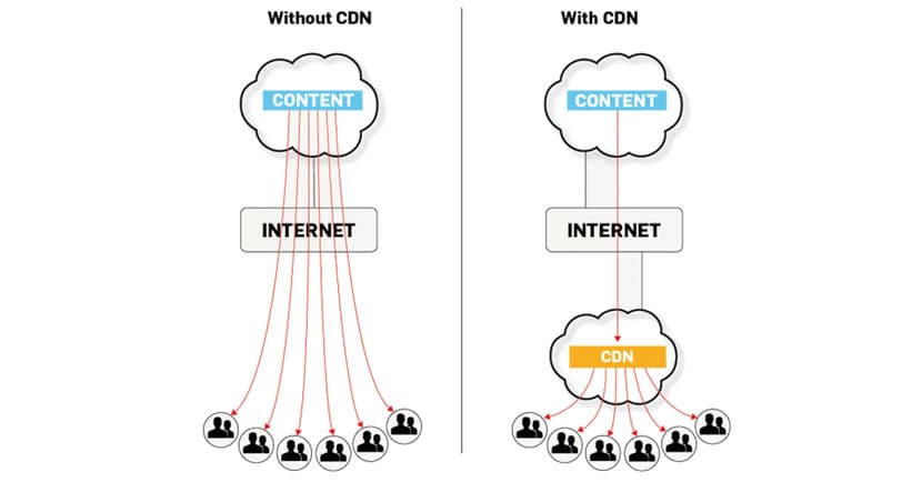 CDN là gì? Tại sao CDN lại quan trọng đến vậy?