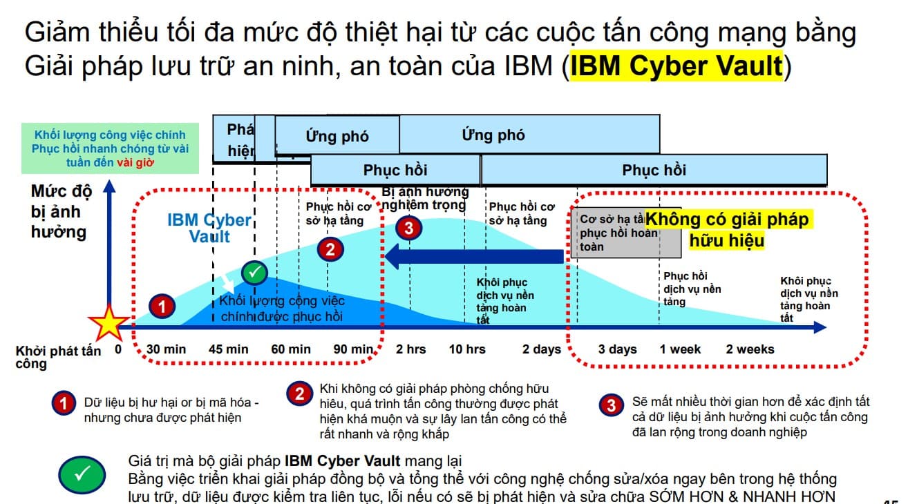 IBM Cyber Vault Phục hồi dữ liệu chỉ trong 90 phút (*)