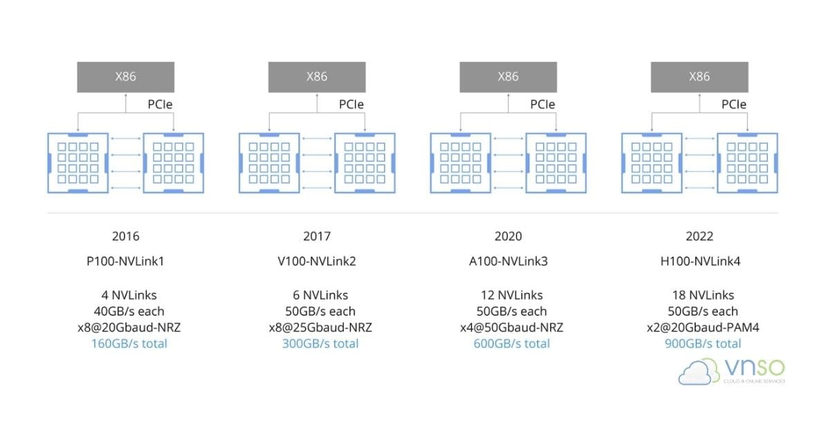 Các thế hệ NVlink qua từng năm