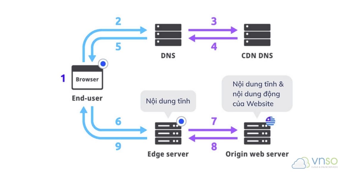 Nội dung tĩnh và nội dung động trong CDN là gì