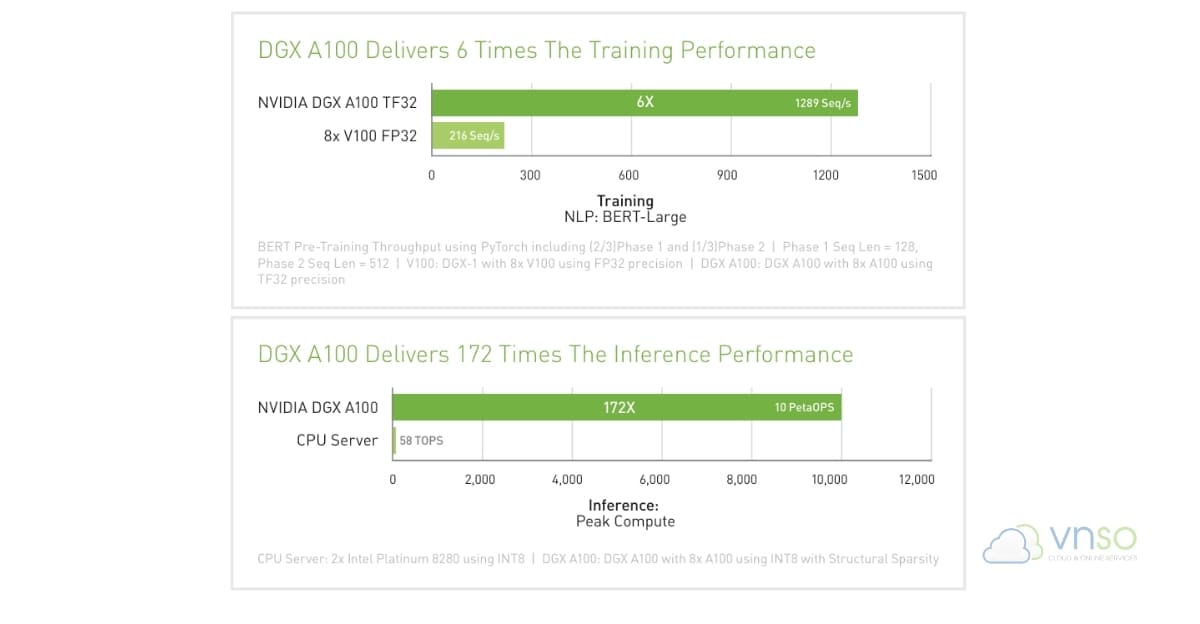 Bảng DGX A100 Training AI nhanh 6x lần và DGX A100 Inference nhanh 172x lần