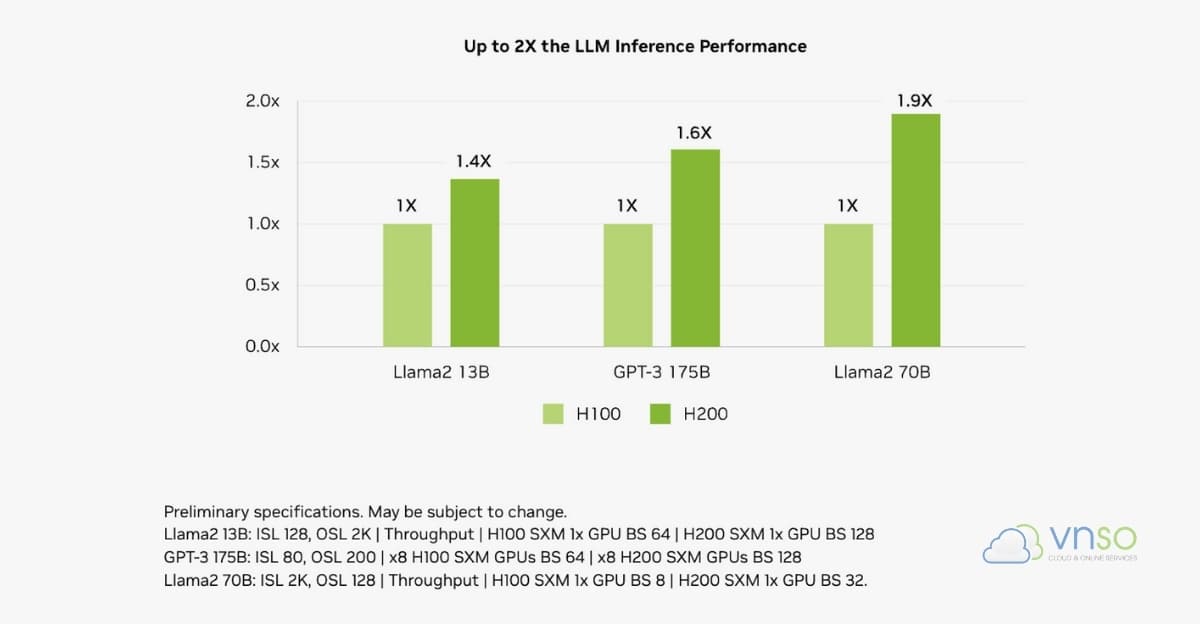 Bảng so sánh GPU NVIDIA H200 và GPU NVIDIA H100