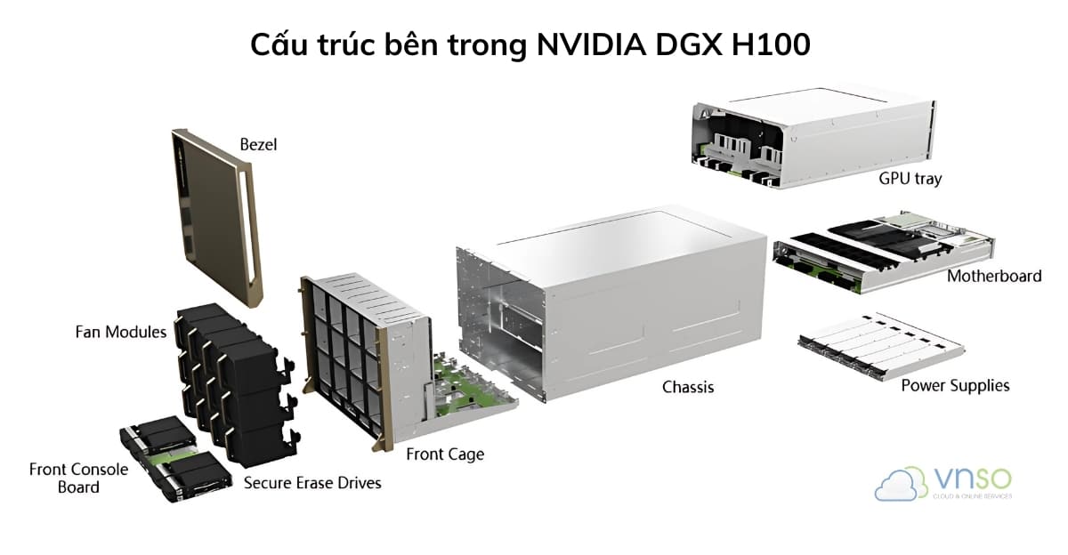 Cấu trúc bên trong NVIDIA DGX H100
