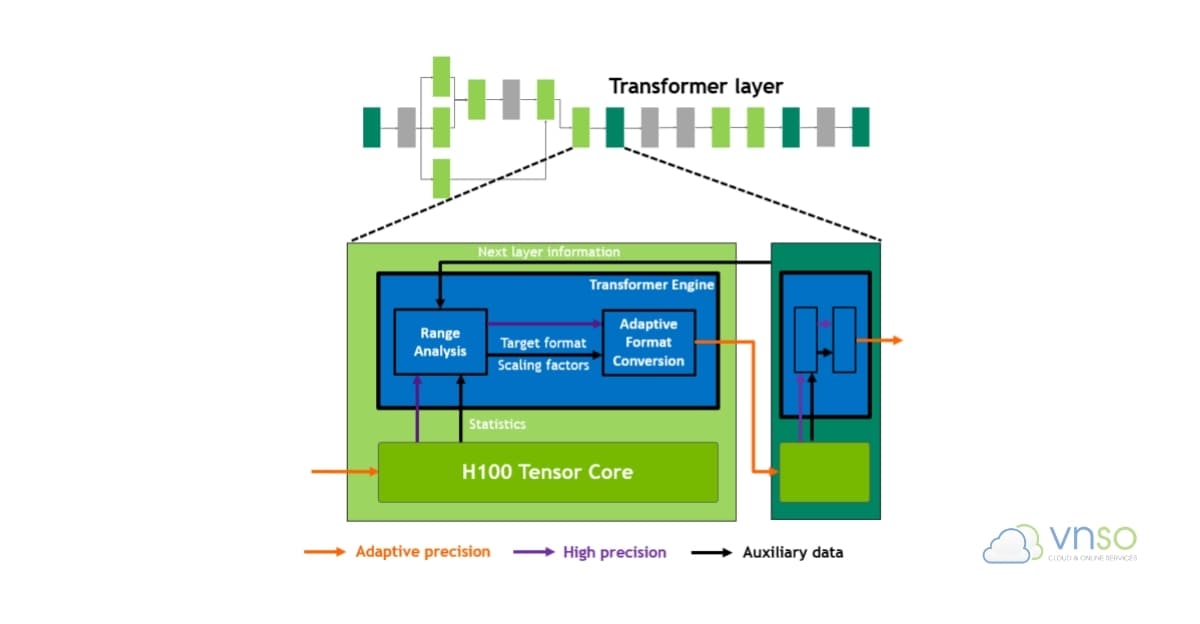 GPU H100 Kiến trúc Hopper™ – Nền Tảng Của Mọi Sự Đột Phá