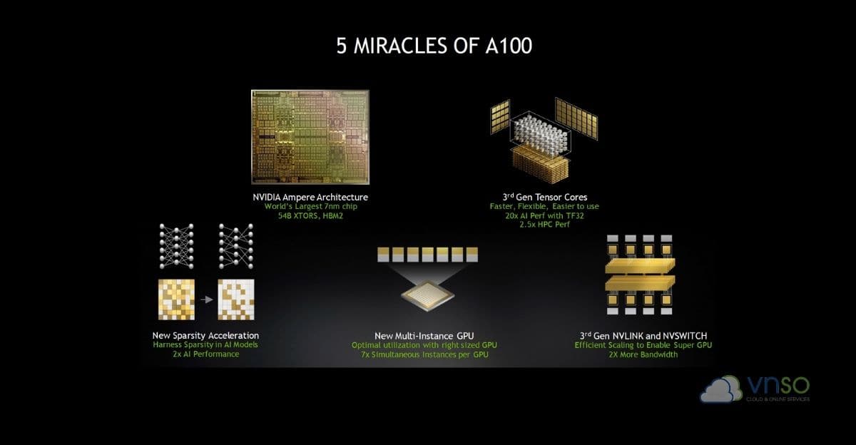 diem-noi-bat-cua-card-a100-nvidia-vnso