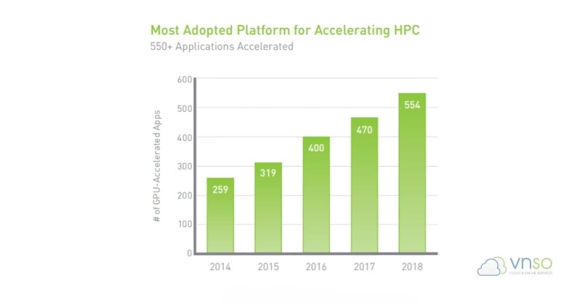 Các tính năng nổi bật của NVIDIA V100 