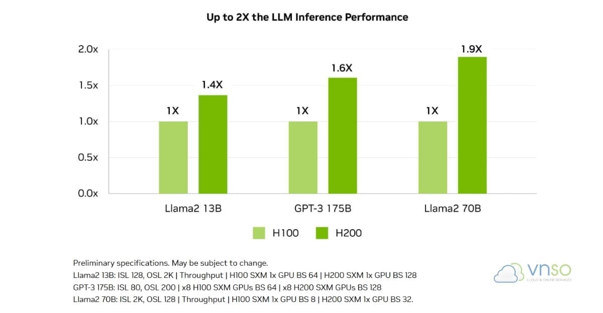 nvidia-h200-inference-nhanh-2x-lan