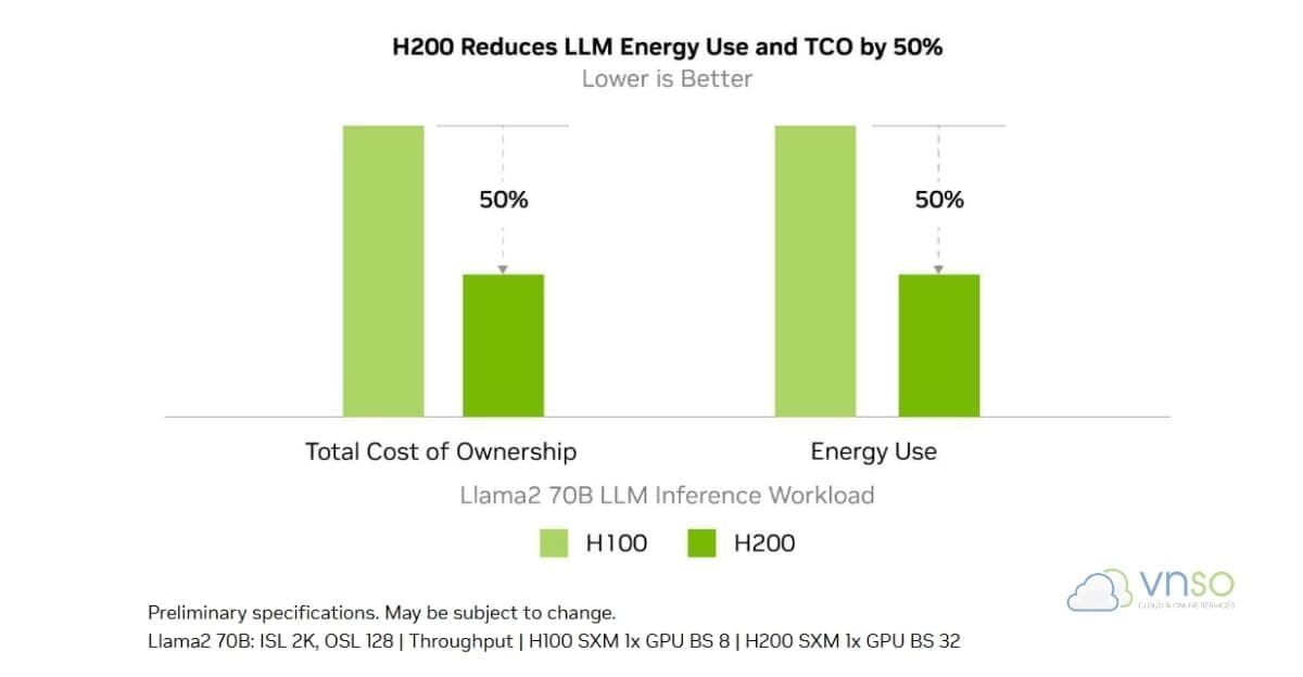 nvidia-h200-nang-luong-llm-tco-giam-50%