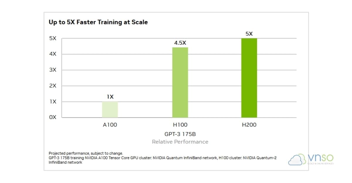 nvidia-hgx-h100-training-ai-nhanh-4.5x-lan-gpt-3-175B