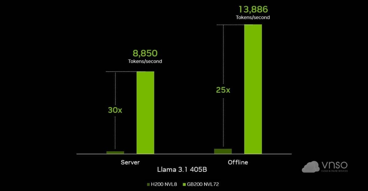 so-sánh-nvidia-gb200-nvl72-h200-nvl8-throughput-llama-3.1-405b
