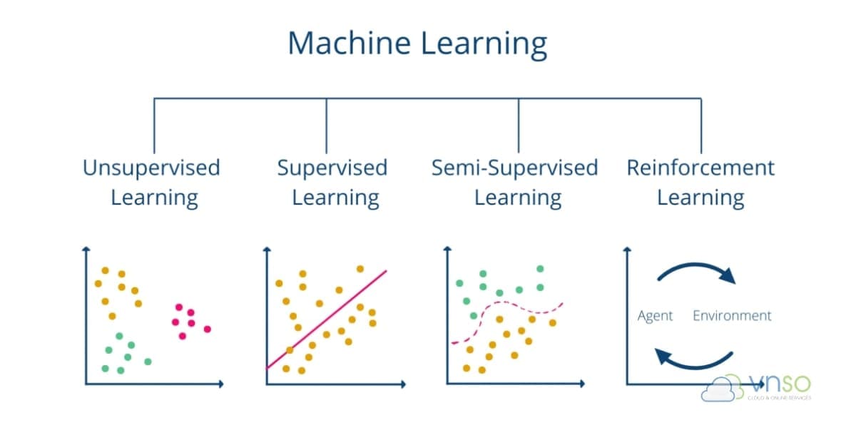 Các loại Machine Learning phổ biến