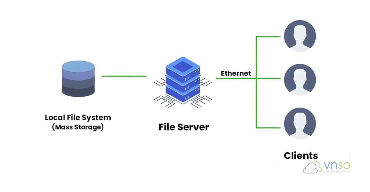 Lợi ích của File Server cho doanh nghiệp và trường học
