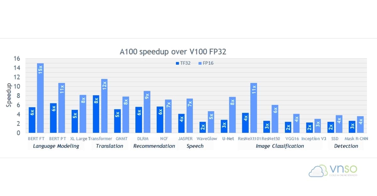 Biểu đồ thể hiện mức tăng tốc AI training của NVIDIA A100 so với V100 FP32 trên PyTorch, TensorFlow và MXNet.