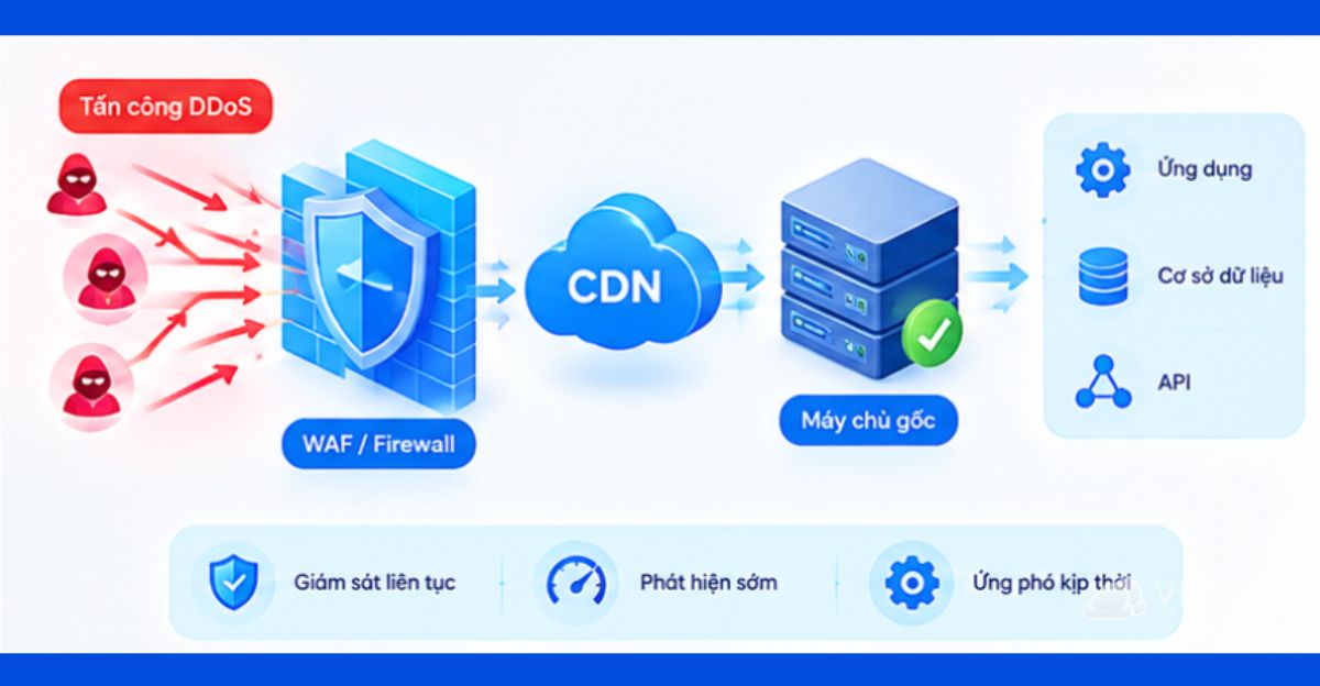 Giải pháp bảo vệ website trước DDoS bằng tường lửa, CDN và máy chủ gốc
